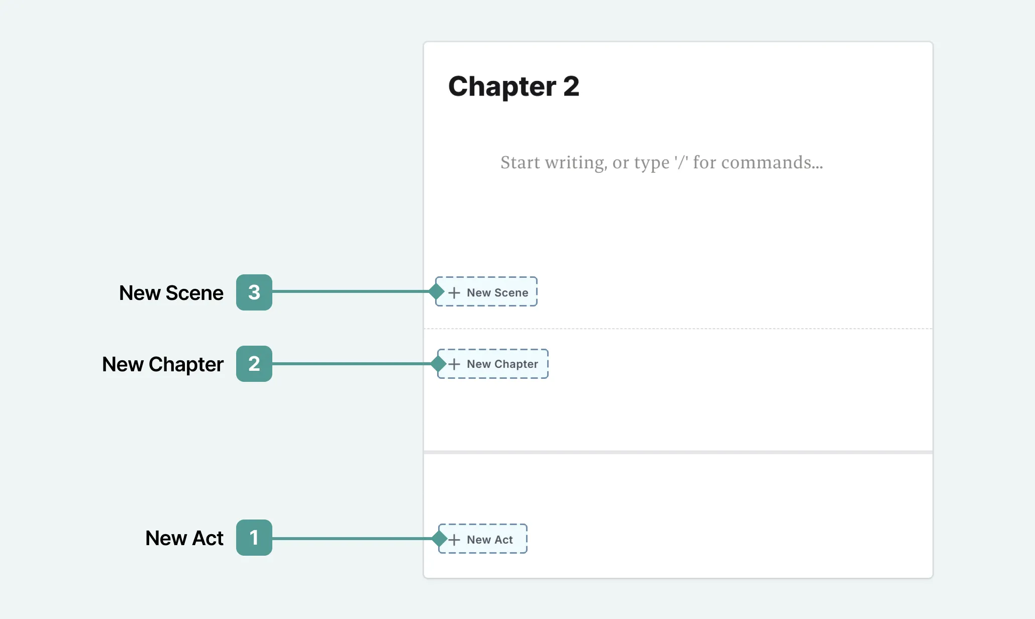 Where to add new chapters/scenes/acts in the write interface.