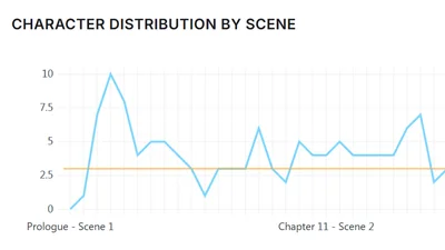 Characters per Scene